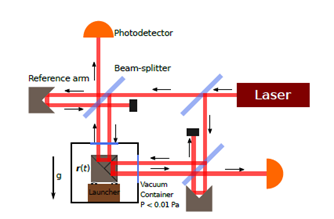 Figure 1: Simplified diagram of a three-axis free-fall accelerometer with only two axes shown