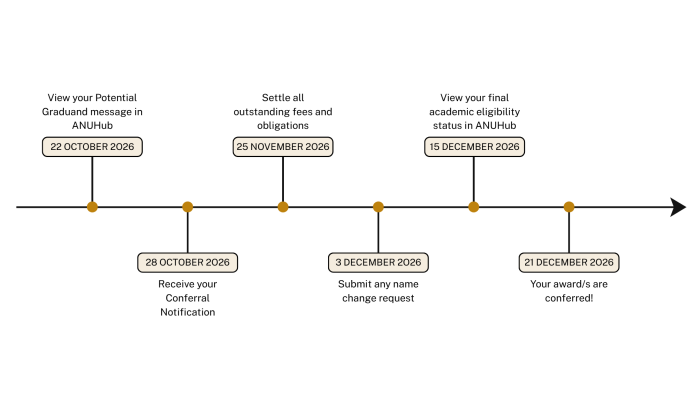 Conferral Timeline for December 2026
